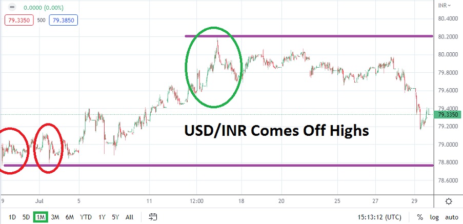Pronóstico del USD/INR para Agosto 